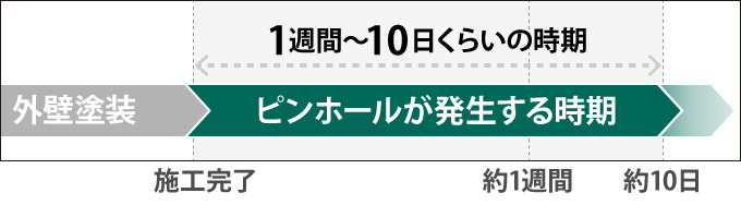 1週間～10くらいの時期
