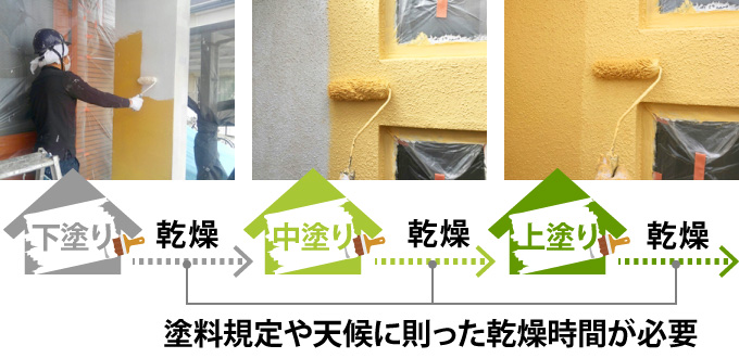 塗料規定や天候に則った乾燥時間が必要