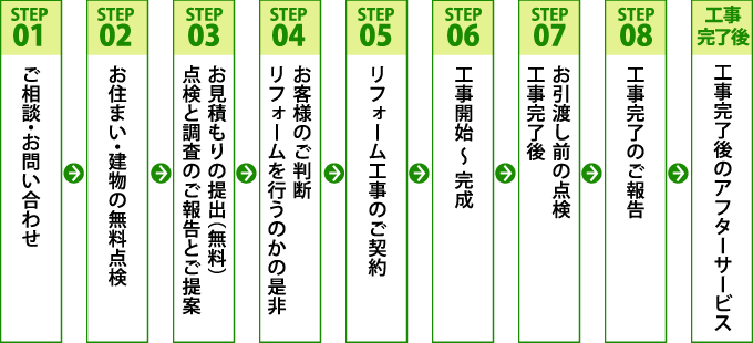 お問い合わせから工事までの流れ