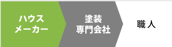 ハウスメーカー→塗装専門会社→職人