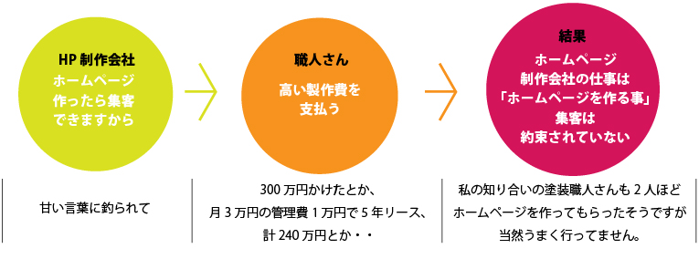 ホームページ制作会社の仕事は「ホームページを作る事」であり「お客様を集める事」を約束してはくれません。