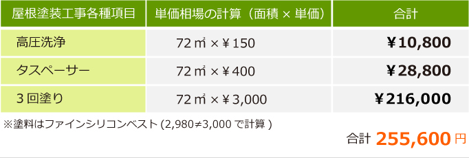 外壁塗装の相場とお見積書の仕組みを一挙紹介 東京の外壁塗装 屋根塗装 塗り替えは街の外壁塗装やさん東東京店へ