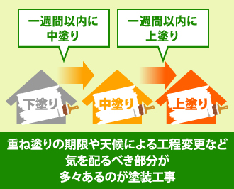 重ね塗りの期限や天候など塗装には気を配らなくてはならないものが多い