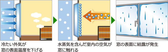 冷たい外気が窓の表面温度を下げ、水蒸気を含んだ室内の空気が窓に触れると結露が発生