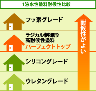 パーフェクトトップ ラジカル制御で紫外線による劣化を抑える塗料 東京の外壁塗装 屋根塗装 塗り替えは街の外壁塗装やさん東東京店へ