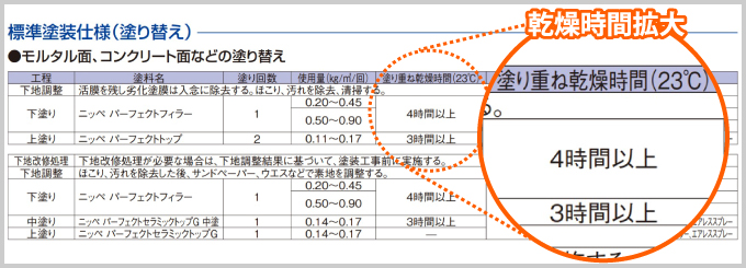 乾燥時間が表記された塗料のカタログ