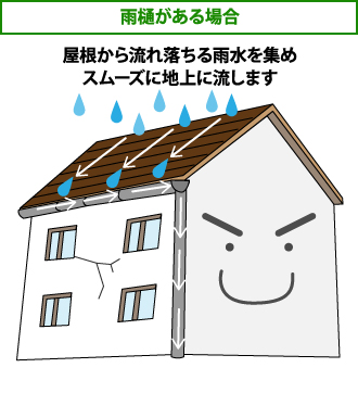 雨樋がある場合