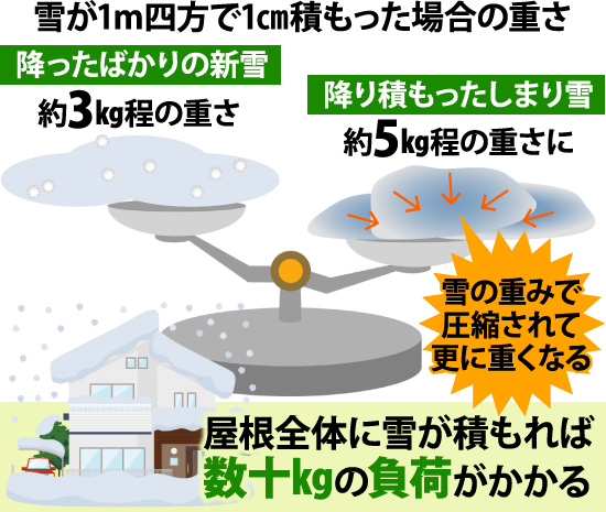 雪が1m四方で1cm積もった場合の重さ