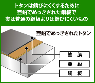 トタンの構造