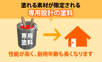 塗れる素材が限定される専用設計の塗料