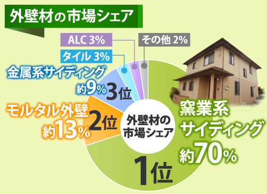 19年度版 外壁材の種類の確実な見分け方 東京の外壁塗装 屋根塗装 塗り替えは街の外壁塗装やさん東東京店へ