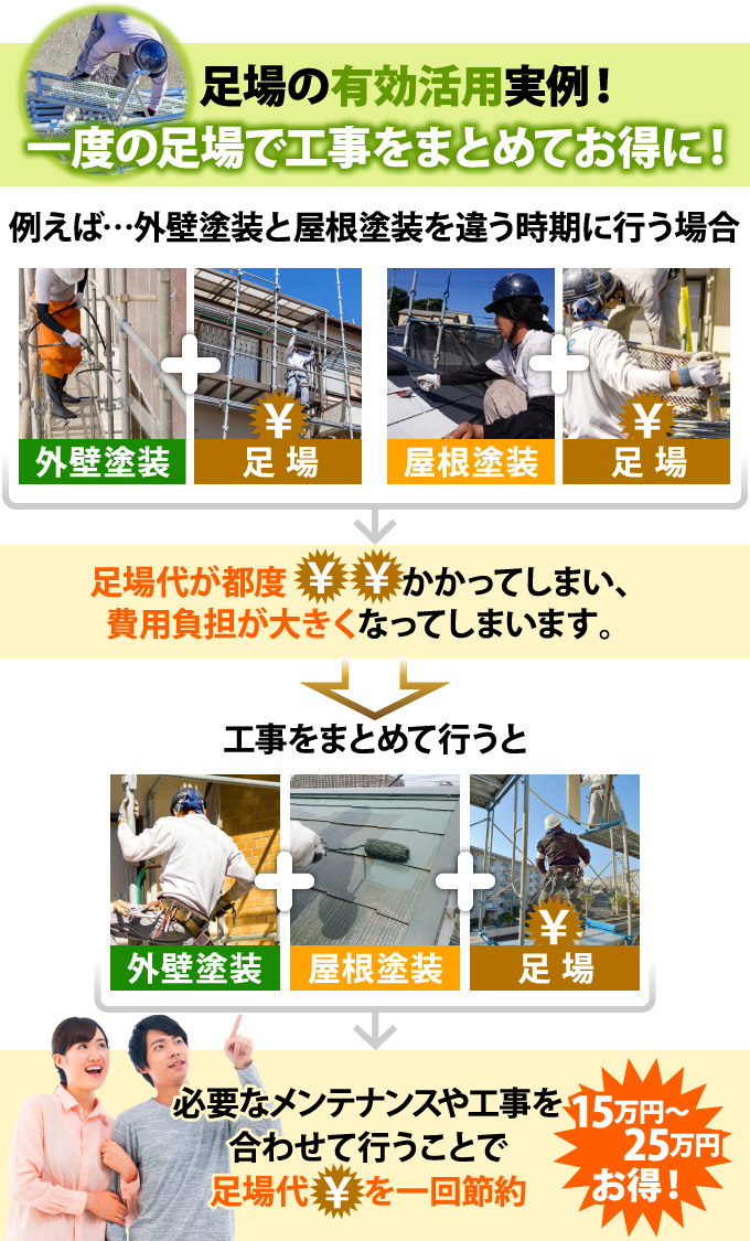 外壁と屋根塗装をまとめて行うことで足場代を一回節約でき１５万円～２５万円お得に！