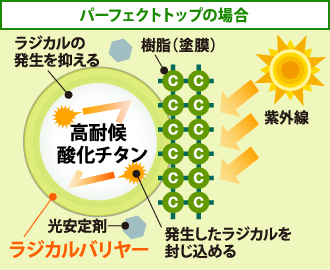 パーフェクトトップの場合は酸化チタンをコーティングしてしまえば、ラジカルの発生を防げます