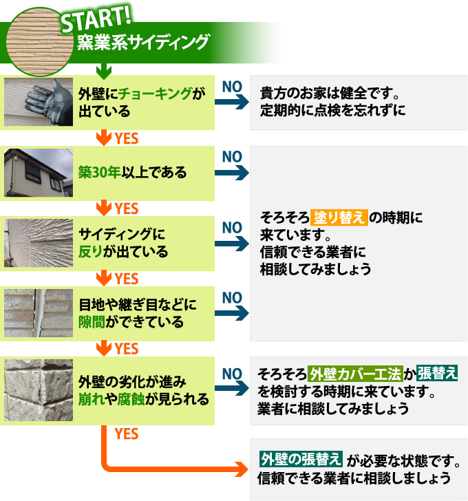 窯業系サイディングイエスノーチャート