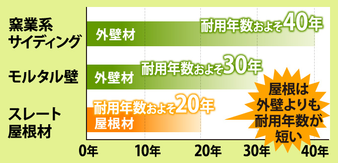 屋根は外壁よりも耐用年数が 短い