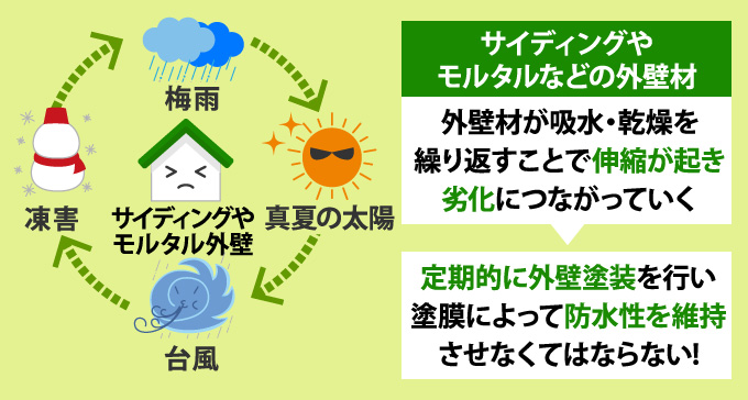 外壁材が吸水・乾燥を繰り返すことで伸縮が起き劣化につながっていく→定期的に外壁塗装を行い塗膜によって防水性を維持