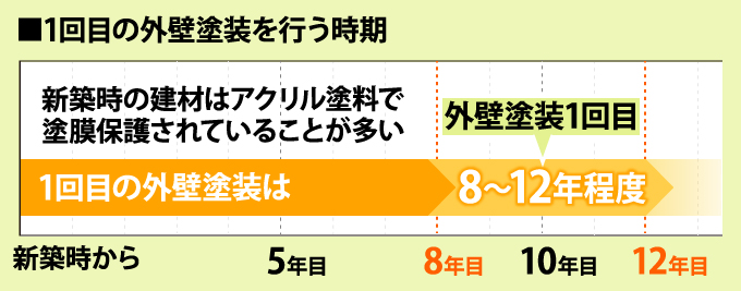 ■1回目の外壁塗装を行う時期は、新築時から8~12年程度