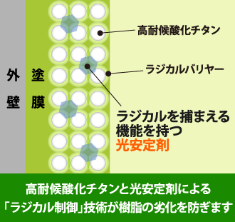 高耐候酸化チタンと光安定剤による「ラジカル制御」技術が樹脂の劣化を防ぎます