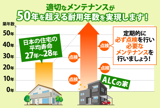 日本の住宅の平均寿命とALCの住宅寿命の違いグラフ