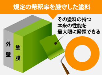 規定の希釈率守った場合は塗料の性能を最大限発揮できる