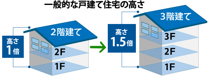 一般的な戸建住宅の高さ