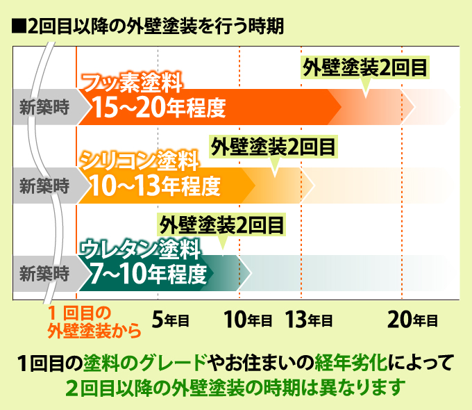 1回目の塗料のグレードやお住まいの経年劣化によって2回目以降の外壁塗装の時期は異なります