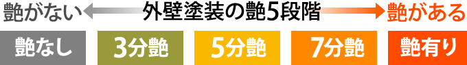 外壁塗装の艶5段階