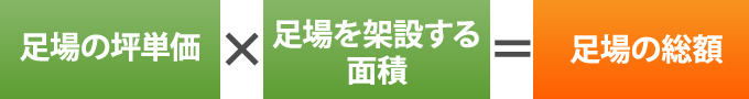 足場単価×架設面積＝足場の総額