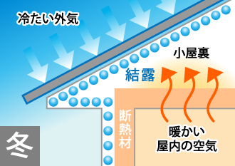 冬は内外の温度差により屋根で結露が発生