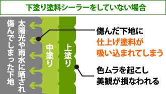 下塗り塗料シーラーをしていない場合