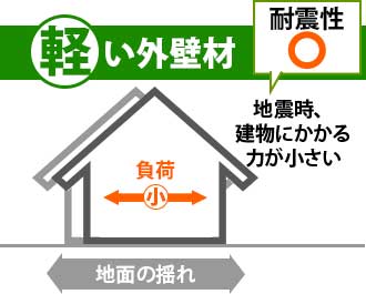 軽い外壁材の耐震性軽い外壁材は負荷が小さく耐震性が高い