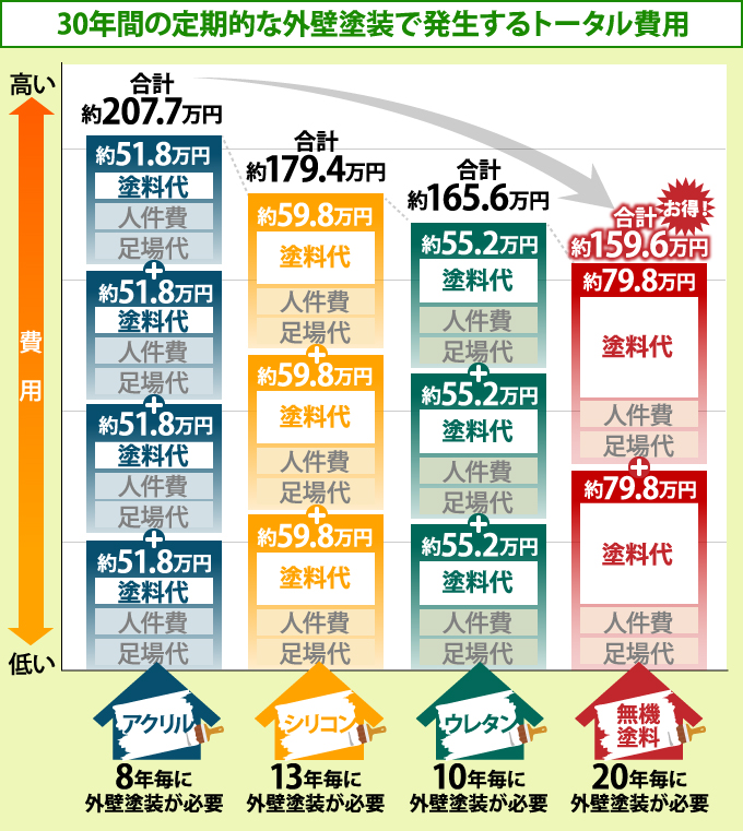 30年間の定期的な外壁塗装で発生するトータル費用