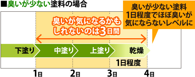 臭いが気になるかもしれないのは3日間