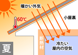 夏は60度近くなった高温の空気が野地板・梁・垂木・棟木等の構造木材を乾燥させ、耐久性を著しく低下させる