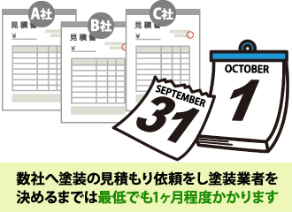 数社へ塗装の見積もり依頼をし塗装業者を決めるまでは最低でも1カ月程度はかかります