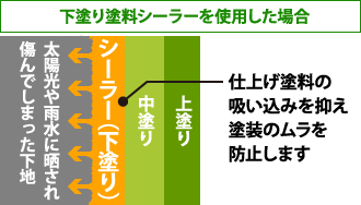 下塗り塗料シーラーを使用した場合