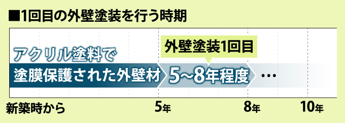 １回目の外壁塗装を行う時期