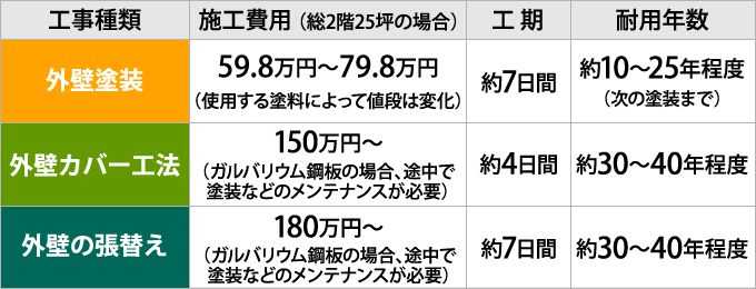 外壁の塗り替えと張り替え 外壁カバー工法 どちらがお得 東京の外壁塗装 屋根塗装 塗り替えは街の外壁塗装やさん東東京店へ 外壁の塗り替えと張り替え 外壁カバー工法 どちらがお得 東京の外壁塗装 屋根塗装 塗り替えは街の外壁塗装やさん東東京店へ