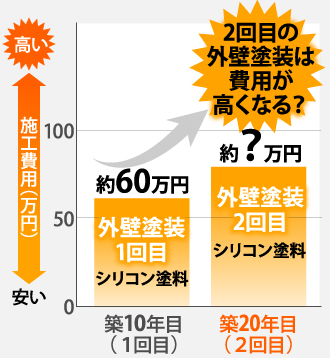 2回目の外壁塗装は費用が 高くなる?