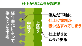 仕上がりにムラが起きる