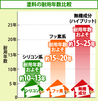 塗料ごとの耐用年数グラフ