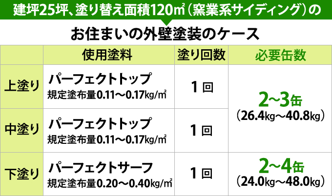 建坪２５坪、塗り替え面積120平米時の必要な塗料の量