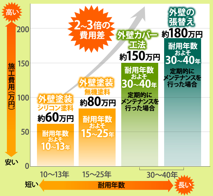 外壁の塗り替えと張り替え 外壁カバー工法 どちらがお得 東京の外壁塗装 屋根塗装 塗り替えは街の外壁塗装やさん東東京店へ 外壁の塗り替えと張り替え 外壁カバー工法 どちらがお得 東京の外壁塗装 屋根塗装 塗り替えは街の外壁塗装やさん東東京店へ