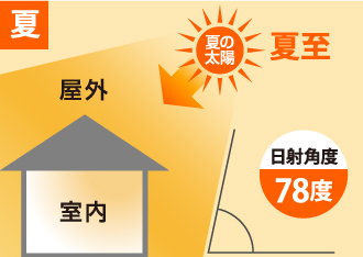 夏の太陽の日射角度