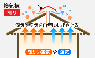 換気棟で湿気や空気を自然に排出させる