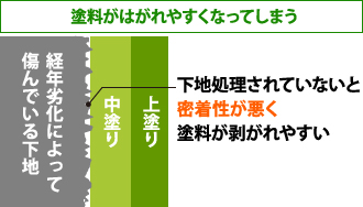 塗料がはがれやすくなってしまう