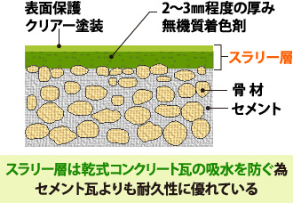 乾式コンクリート瓦の構造