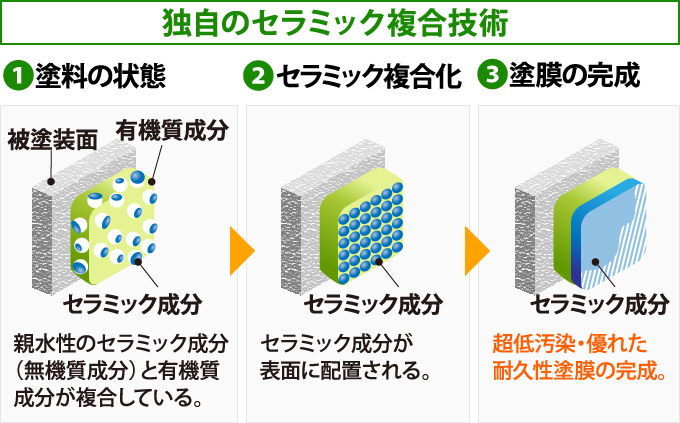 独自のセラミック複合技術