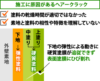 施工に原因があるヘアークラックの図