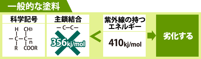 一般的な塗料と紫外線のエネルギー比較